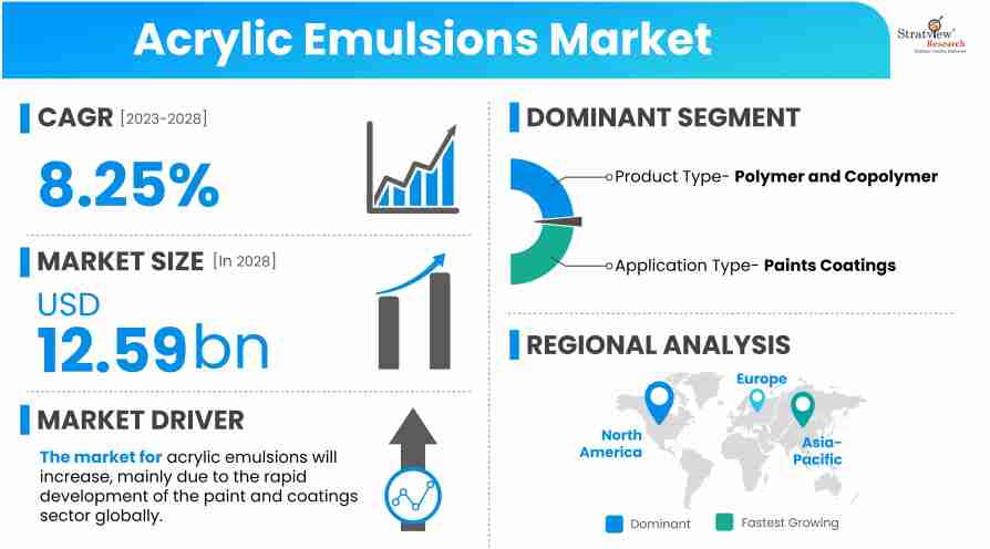 Acrylic-Emulsions-Market-Insights